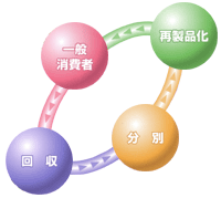 リサイクルの主な作業の流れ